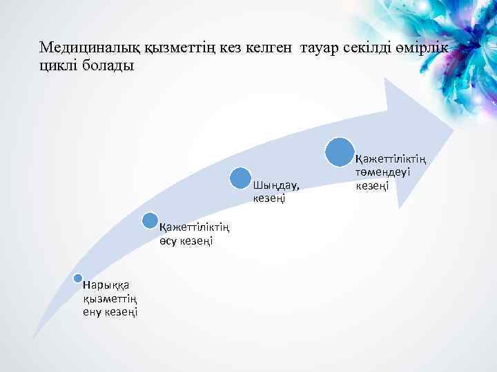 Медициналық қызметтің кез келген тауар секілді өмірлік циклі болады Шыңдау, кезеңі Қажеттіліктің өсу кезеңі