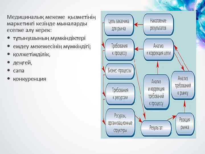 Медициналық мекеме қызметінің маркетингі кезінде мыналарды есепке алу керек: тұтынушының мүмкіндіктері емдеу мекемесінің мүмкіндігі;