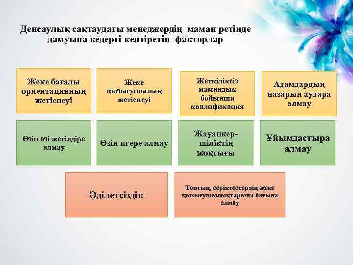 Денсаулық сақтаудағы менеджердің маман ретінде дамуына кедергі келтіретін факторлар Жеке бағалы ориентацияның жетіспеуі Өзін