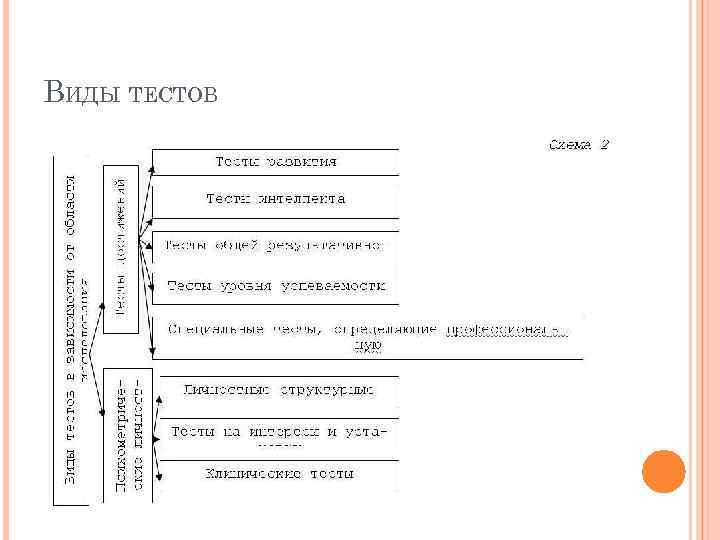 ВИДЫ ТЕСТОВ 