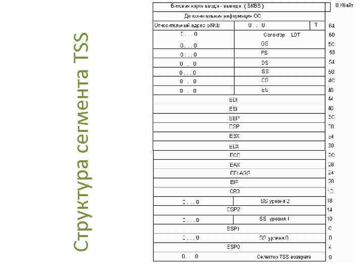  Структура сегмента TSS 