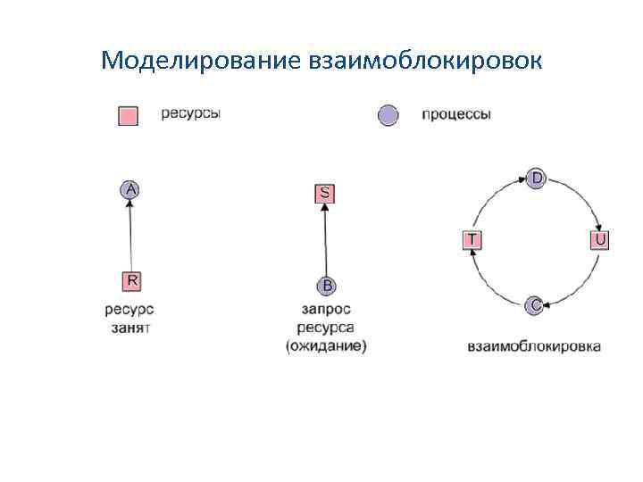 Моделирование взаимоблокировок 