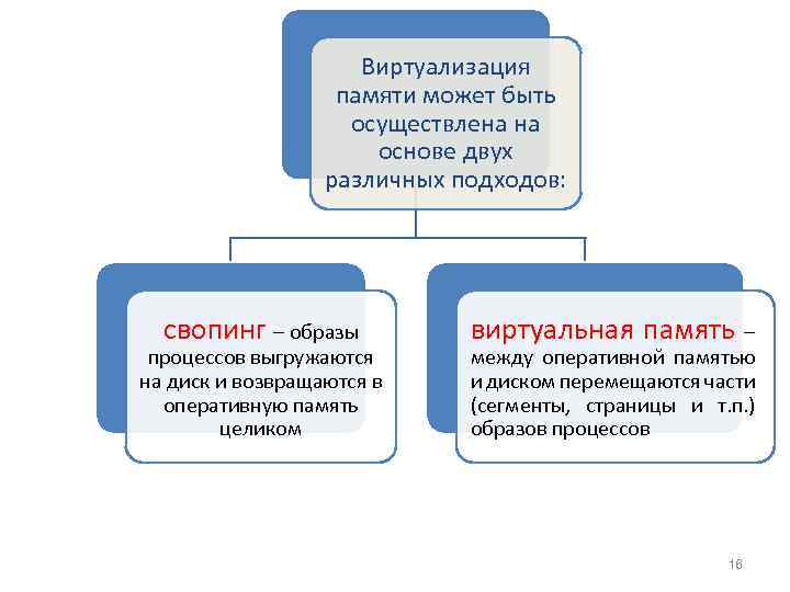 Виртуализация памяти может быть осуществлена на основе двух различных подходов: свопинг – образы процессов