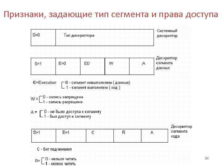 Признаки, задающие тип сегмента и права доступа 54 