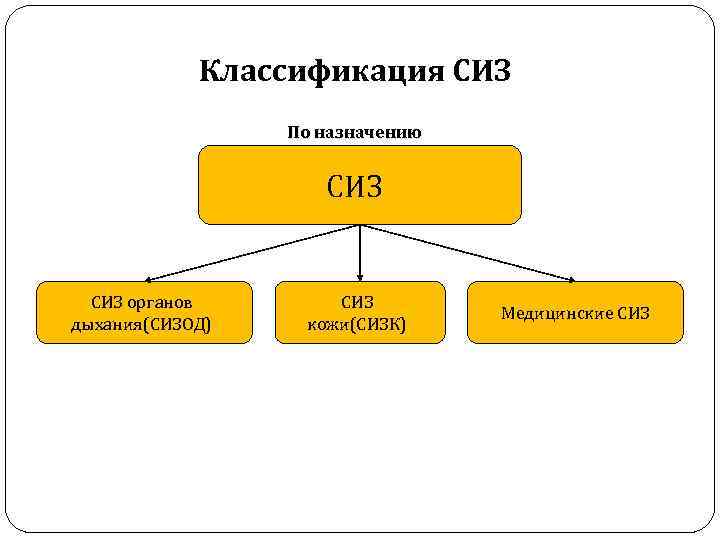 Классификация СИЗ По назначению СИЗ органов дыхания(СИЗОД) СИЗ кожи(СИЗК) Медицинские СИЗ 