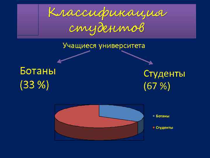 Классификация студентов Учащиеся университета Ботаны (33 %) Студенты (67 %) 