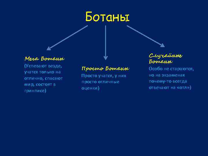 Ботаны Мега Ботаны (Успевают везде, учатся только на отлично, спасают мир, состоят в гринписе)