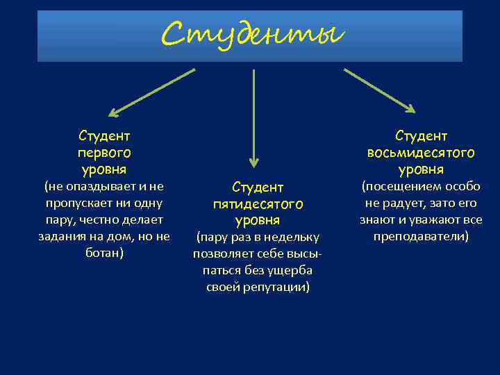 Студенты Студент первого уровня (не опаздывает и не пропускает ни одну пару, честно делает