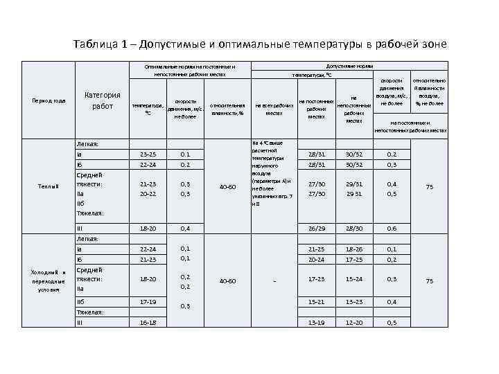 Таблица 1 – Допустимые и оптимальные температуры в рабочей зоне Оптимальные нормы на постоянных