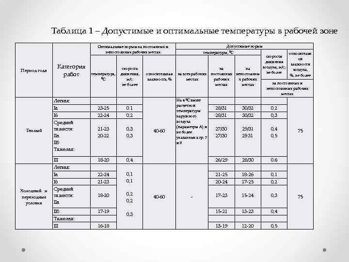 Таблица 1 – Допустимые и оптимальные температуры в рабочей зоне Оптимальные нормы на постоянных