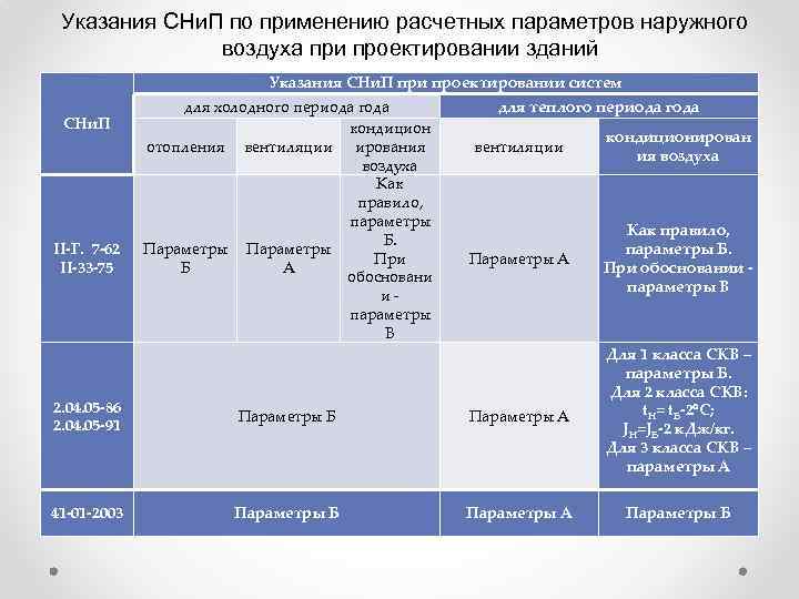 Указания СНи. П по применению расчетных параметров наружного воздуха при проектировании зданий Указания СНи.