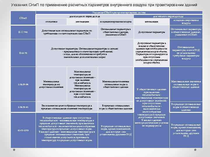 Указания СНи. П по применению расчетных параметров внутреннего воздуха при проектировании зданий Указания СНи.