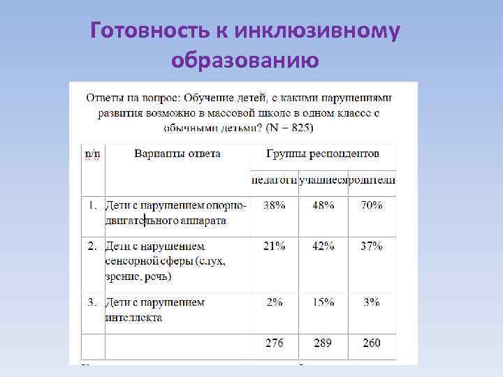 Готовность к инклюзивному образованию 