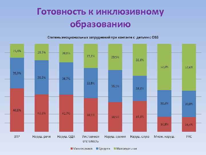 Готовность к инклюзивному образованию 