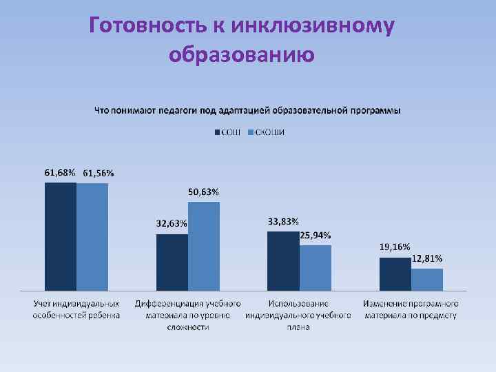 Готовность к инклюзивному образованию 