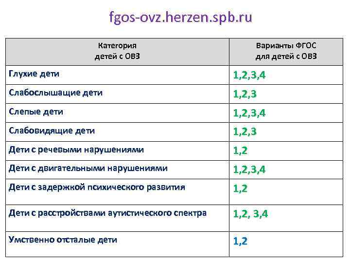  fgos-ovz. herzen. spb. ru Категория детей с ОВЗ Варианты ФГОС для детей с