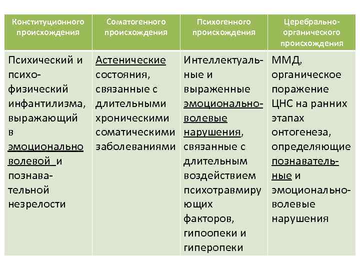 Конституционного происхождения Соматогенного происхождения Психогенного происхождения Церебральноорганического происхождения Психический и психофизический инфантилизма, выражающий в