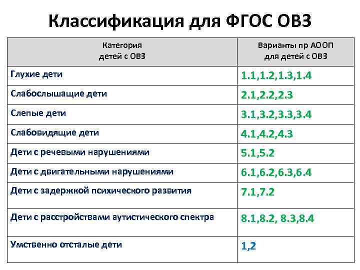 Классификация для ФГОС ОВЗ Категория детей с ОВЗ Варианты пр АООП для детей с