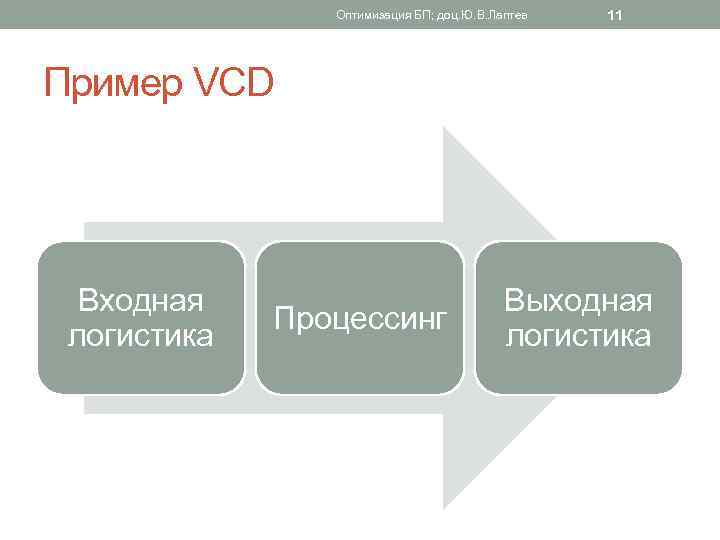 Оптимизация БП; доц. Ю. В. Лаптев 11 Пример VCD Входная логистика Процессинг Выходная логистика