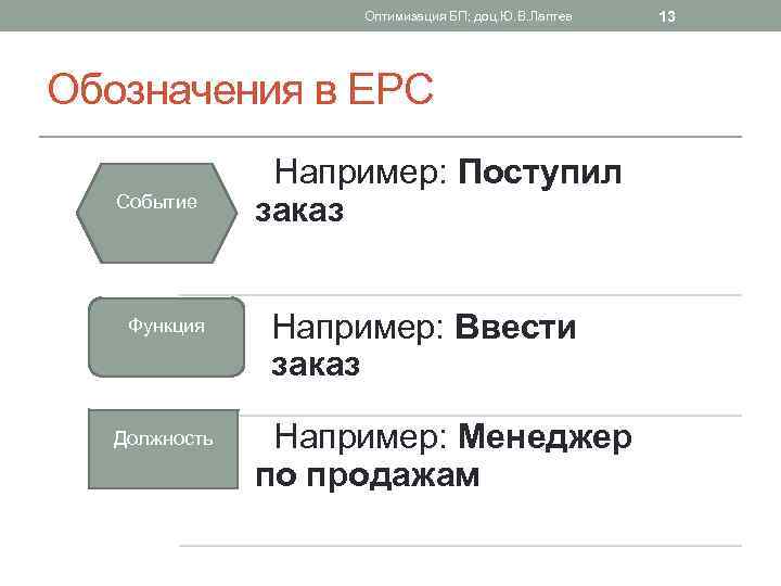 Оптимизация БП; доц. Ю. В. Лаптев Обозначения в ЕРС Событие Функция Должность Например: Поступил