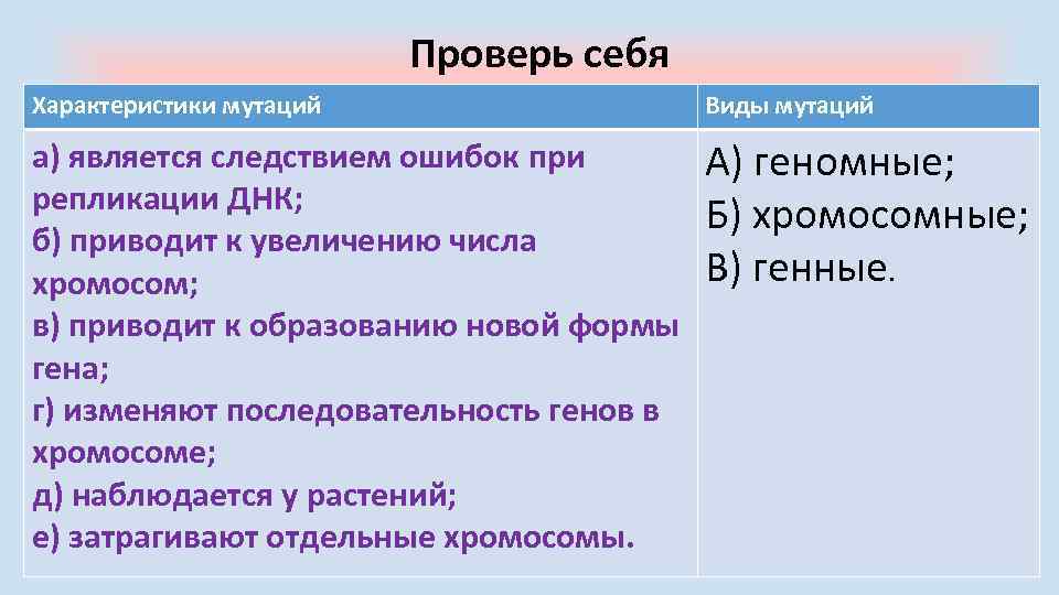 Проверь себя Характеристики мутаций Виды мутаций а) является следствием ошибок при репликации ДНК; б)