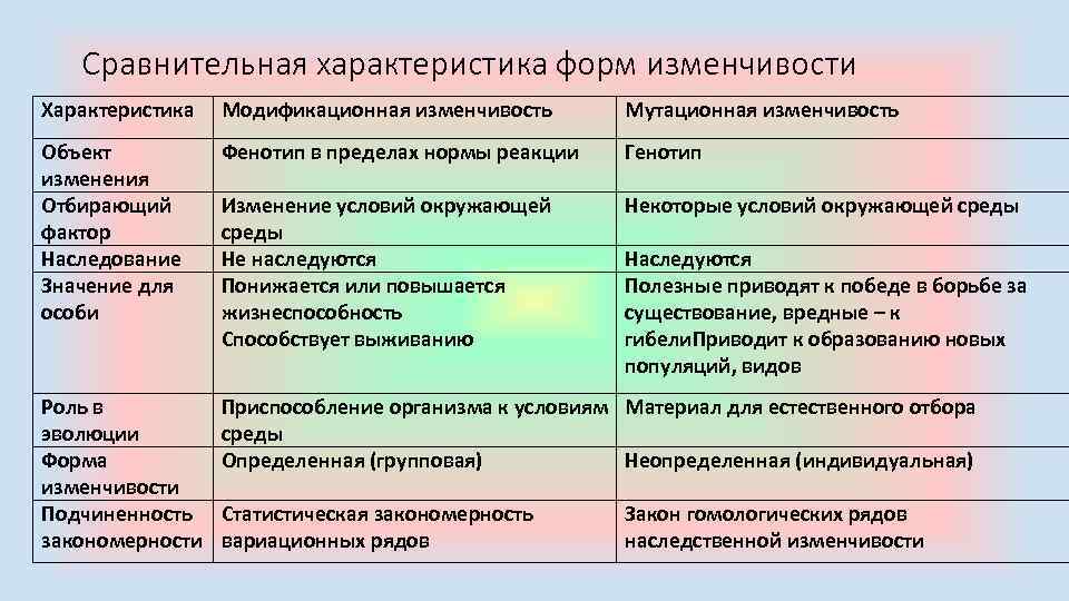 Сравнительная характеристика форм изменчивости Характеристика Модификационная изменчивость Мутационная изменчивость Объект изменения Отбирающий фактор Наследование