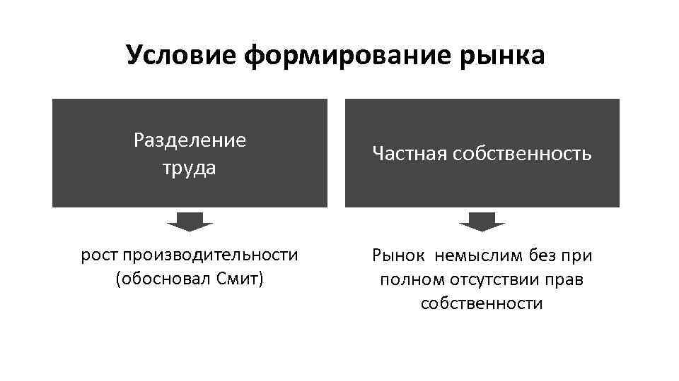 Условие формирование рынка Разделение труда рост производительности (обосновал Смит) Частная собственность Рынок немыслим без