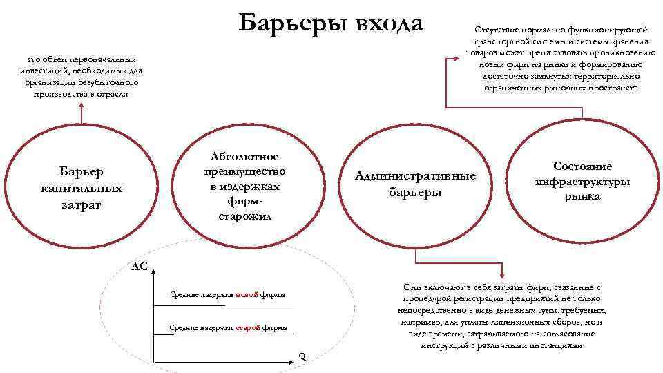 Барьеры входа это объем первоначальных инвестиций, необходимых для организации безубыточного производства в отрасли Абсолютное