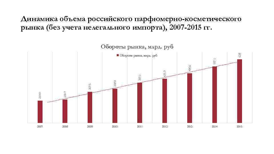 Объемы рос. Динамика объемов российского парфюмерно-косметического рынка. Динамика объемов российского косметического рынка. Динамика рынка парфюмерии. Объем российского парфюмерно-косметического рынка.