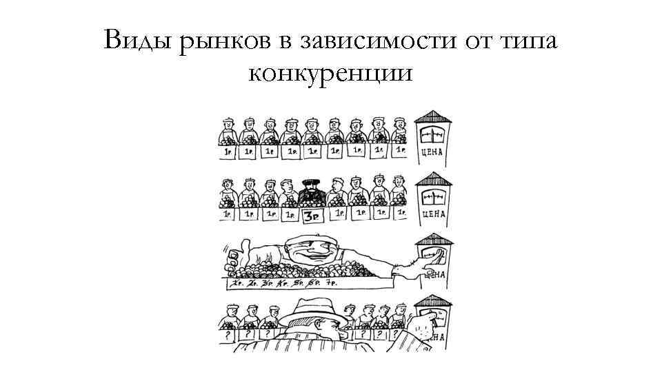 Виды рынков в зависимости от типа конкуренции 