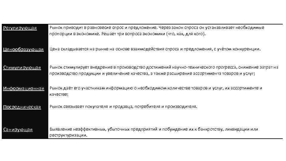Регулирующая Рынок приводит в равновесие спрос и предложение. Через закон спроса он устанавливает необходимые