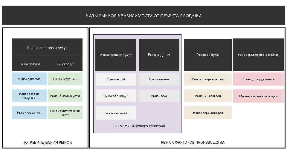 ВИДЫ РЫНКОВ В ЗАВИСИМОСТИ ОТ ОБЪЕКТА ПРОДАЖИ Рынок товаров и услуг Рынок ценных бумаг
