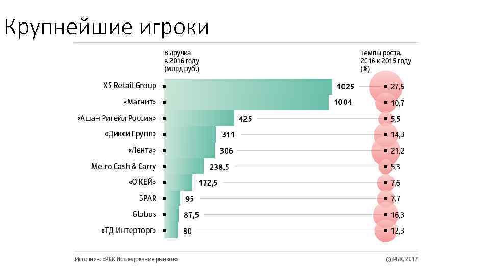 Крупнейшие игроки 