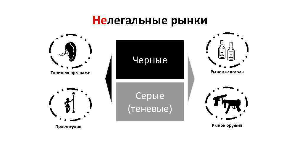 Понятие нелегальный рынок. Черный рынок это в экономике. Теневая экономика, чёрный рынок. Примеры черного рынка. Примеры черных рынков.