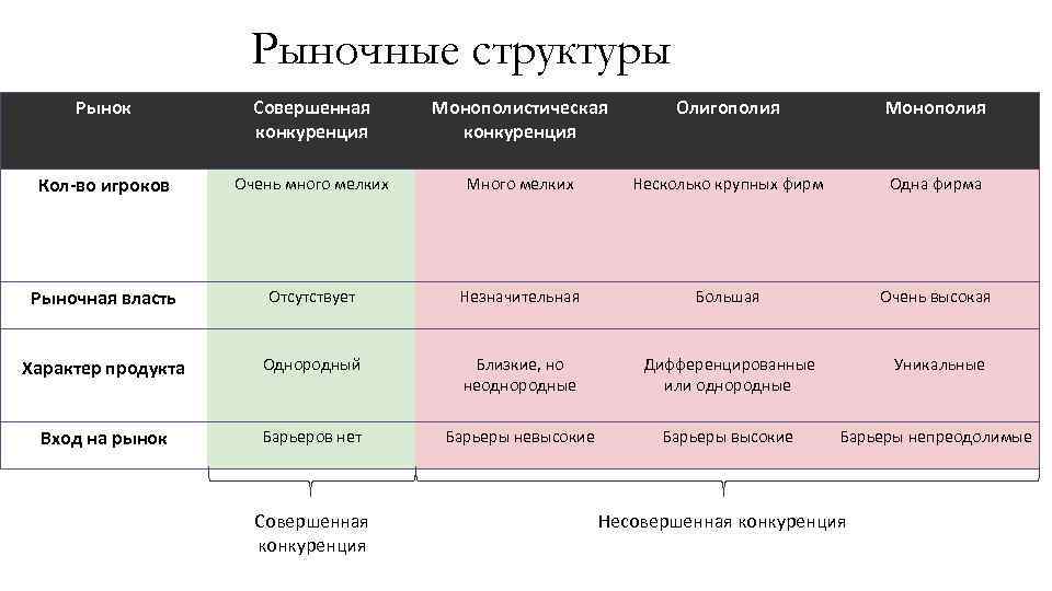 Конкуренция рыночные структуры