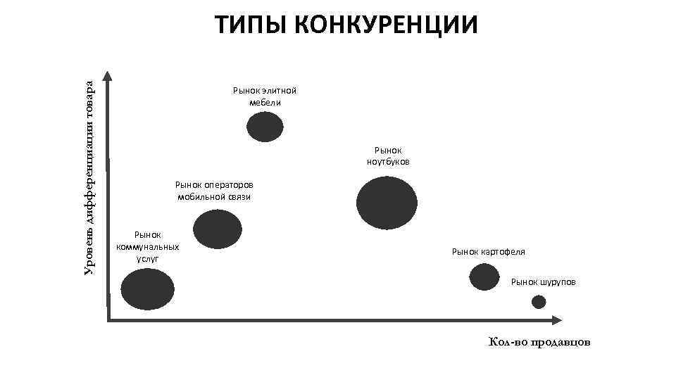 Уровень дифференциации товара ТИПЫ КОНКУРЕНЦИИ Рынок элитной мебели Рынок ноутбуков Рынок операторов мобильной связи