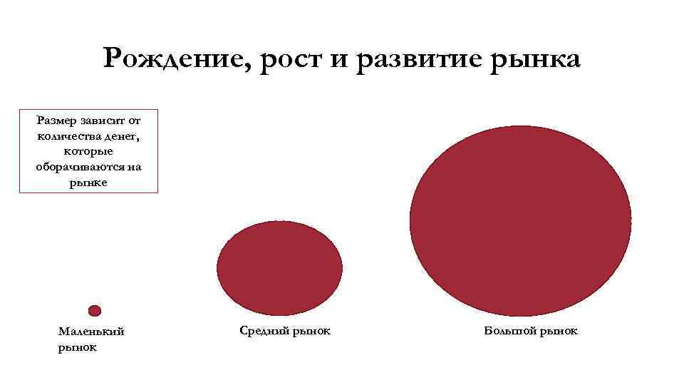 Рождение, рост и развитие рынка Размер зависит от количества денег, которые оборачиваются на рынке