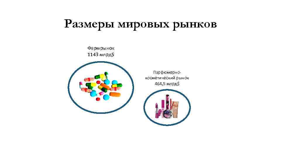 Размеры мировых рынков Фармрынок 1143 млрд$ Парфюмернокосметический рынок 464, 5 млрд$ 