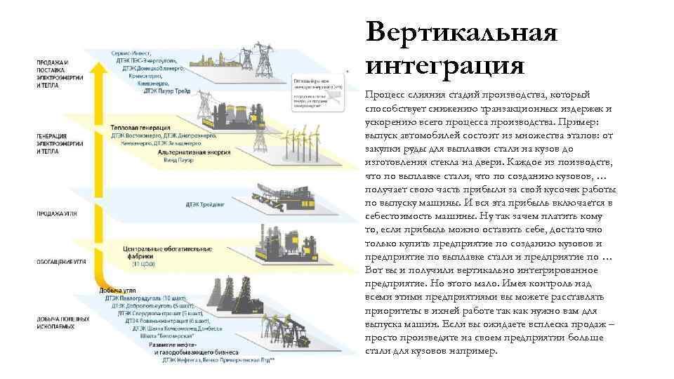 Вертикальная интеграция Процесс слияния стадий производства, который способствует снижению транзакционных издержек и ускорению всего