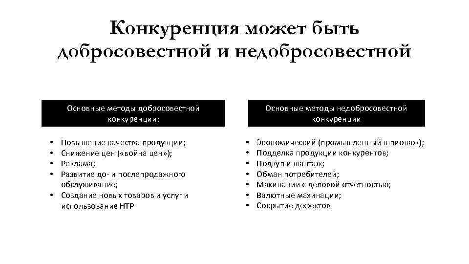 Конкуренция может быть добросовестной и недобросовестной Основные методы добросовестной конкуренции: Повышение качества продукции; Снижение