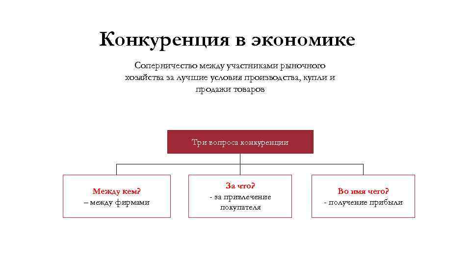 Конкуренция в экономике Соперничество между участниками рыночного хозяйства за лучшие условия производства, купли и