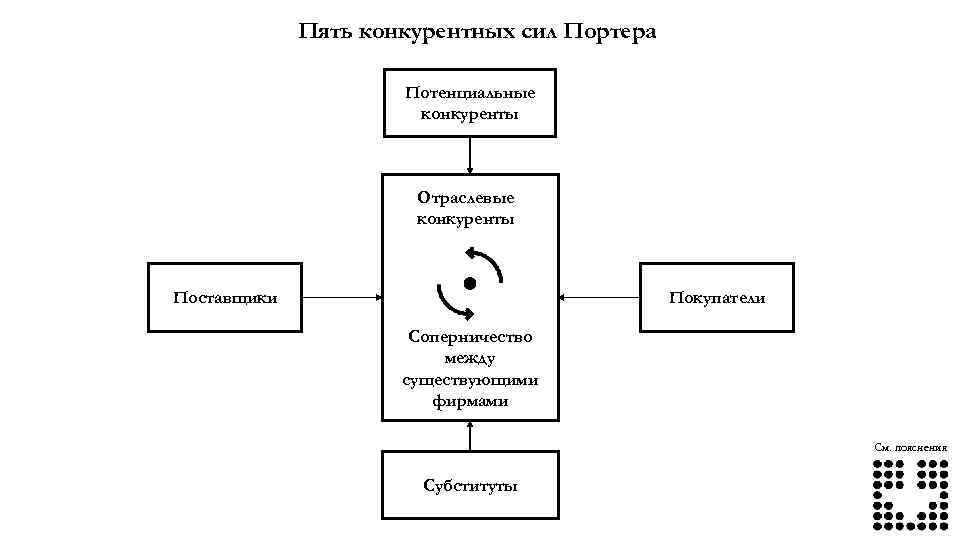 Пять конкурентных сил Портера Потенциальные конкуренты Отраслевые конкуренты Поставщики Покупатели Соперничество между существующими фирмами