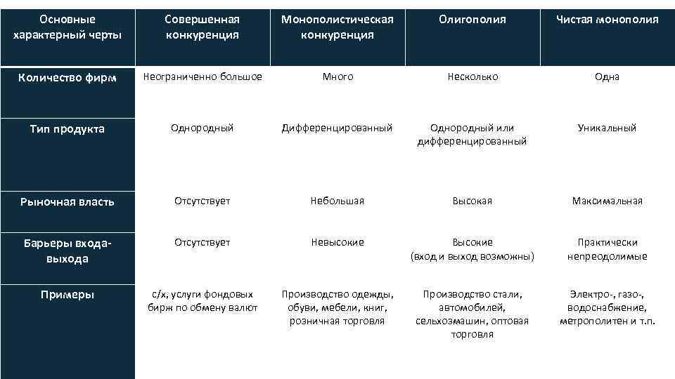 Основные черты совершенной конкуренции