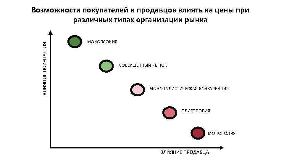 ВЛИЯНИЕ ПОКУПАТЕЛЯ Возможности покупателей и продавцов влиять на цены при различных типах организации рынка