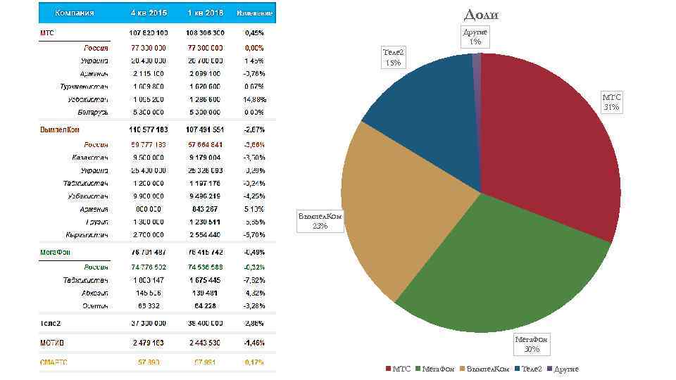 Доли Другие 1% Теле 2 15% МТС 31% Вымпел. Ком 23% Мега. Фон 30%