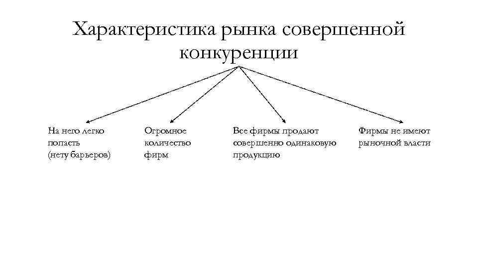 Характеристика рынка совершенной конкуренции На него легко попасть (нету барьеров) Огромное количество фирм Все