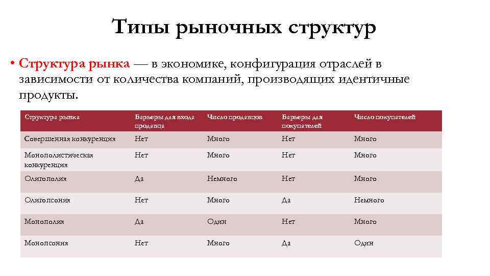 Типы рыночных структур • Структура рынка — в экономике, конфигурация отраслей в зависимости от