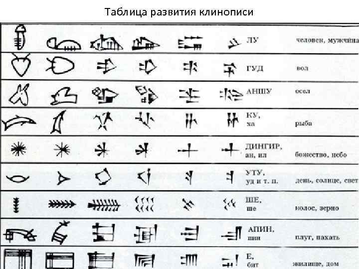 Таблица развития клинописи 