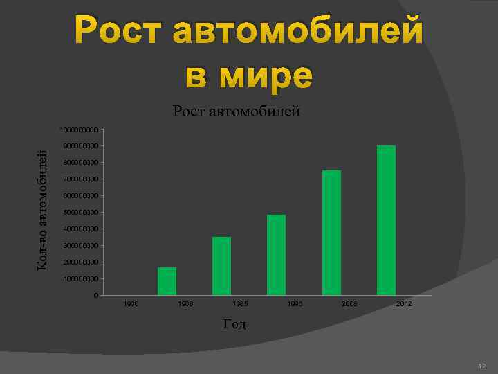 Рост автомобилей в мире Рост автомобилей Кол-во автомобилей 100000 90000 80000 70000 60000 50000