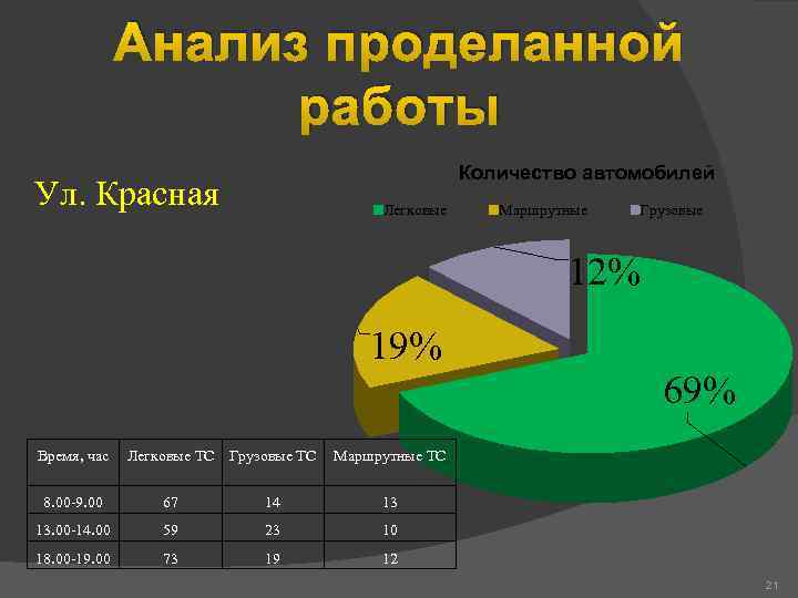 Анализ проделанной работы Количество автомобилей Ул. Красная Легковые Маршрутные Грузовые 12% 19% 69% Время,